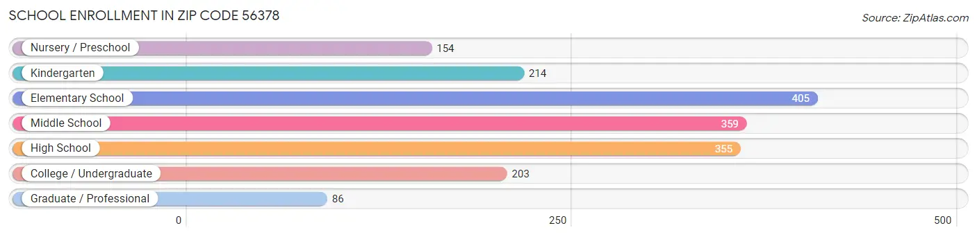 School Enrollment in Zip Code 56378