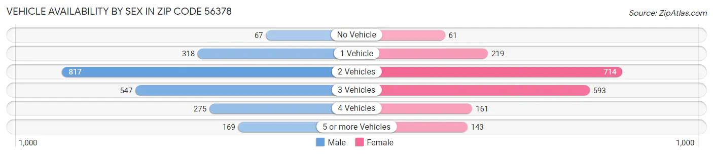 Vehicle Availability by Sex in Zip Code 56378