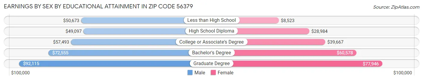 Earnings by Sex by Educational Attainment in Zip Code 56379