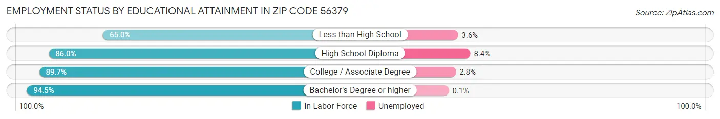 Employment Status by Educational Attainment in Zip Code 56379
