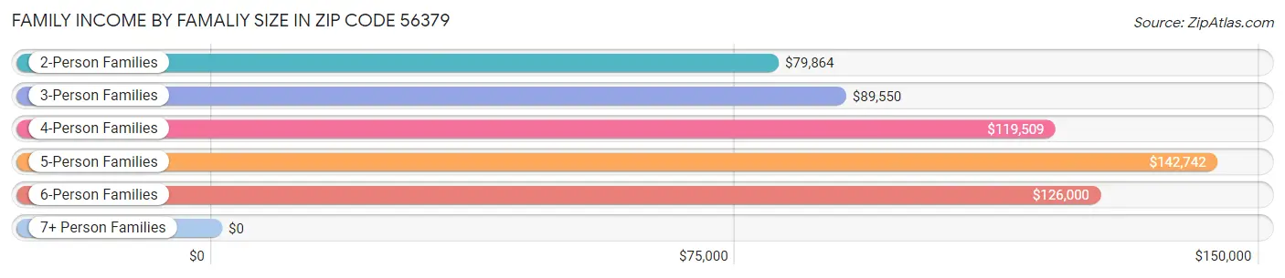 Family Income by Famaliy Size in Zip Code 56379