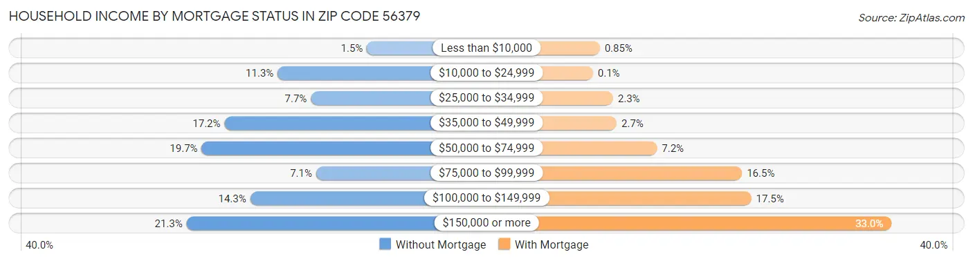 Household Income by Mortgage Status in Zip Code 56379