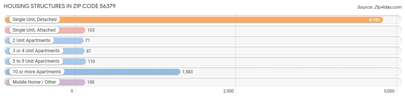 Housing Structures in Zip Code 56379