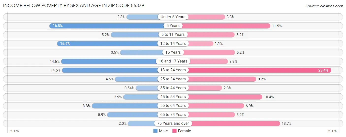 Income Below Poverty by Sex and Age in Zip Code 56379
