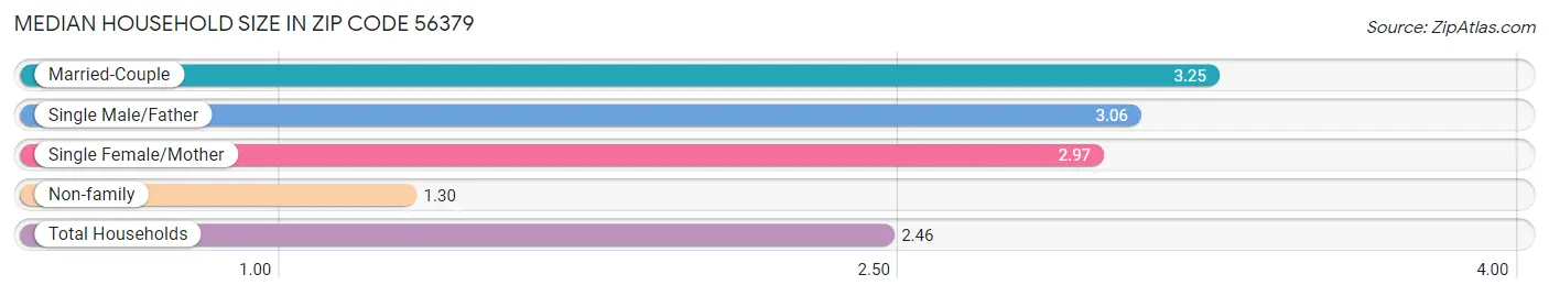 Median Household Size in Zip Code 56379