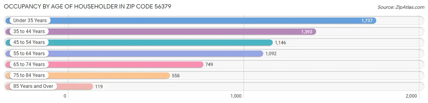 Occupancy by Age of Householder in Zip Code 56379