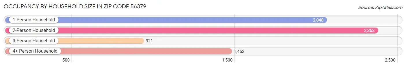 Occupancy by Household Size in Zip Code 56379