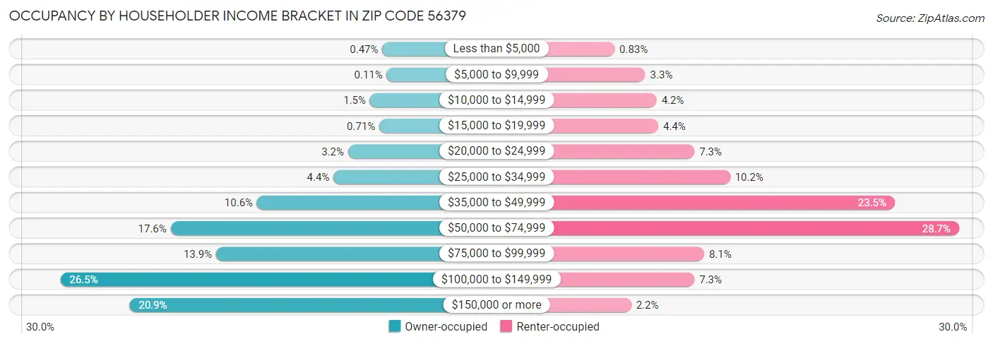 Occupancy by Householder Income Bracket in Zip Code 56379