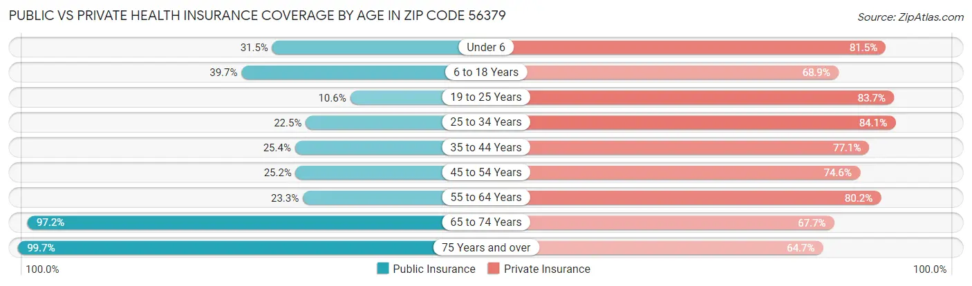 Public vs Private Health Insurance Coverage by Age in Zip Code 56379