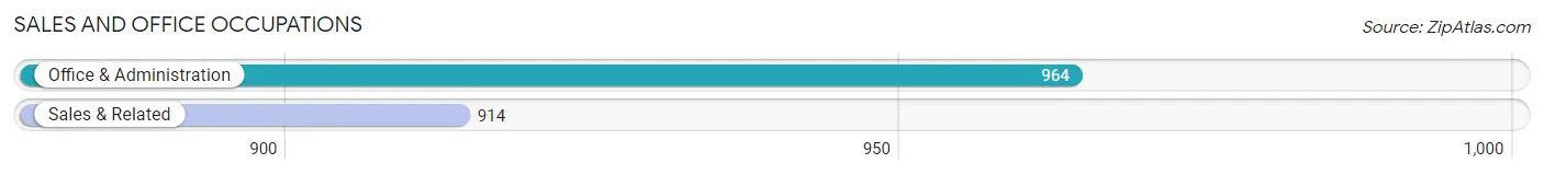 Sales and Office Occupations in Zip Code 56379
