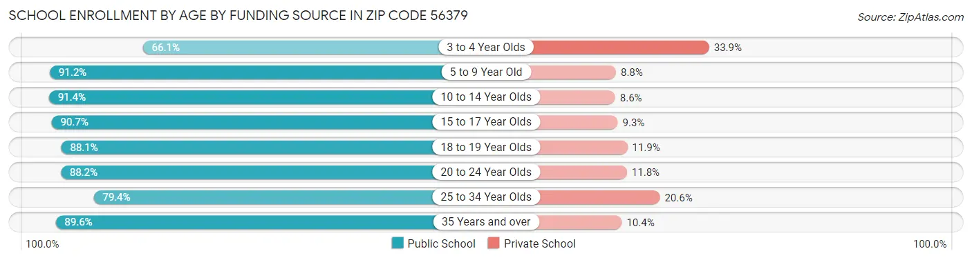 School Enrollment by Age by Funding Source in Zip Code 56379