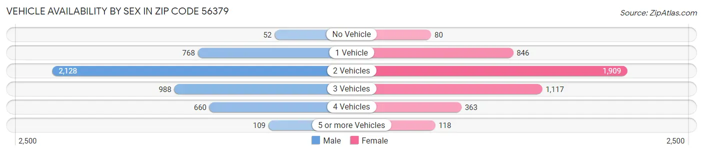Vehicle Availability by Sex in Zip Code 56379