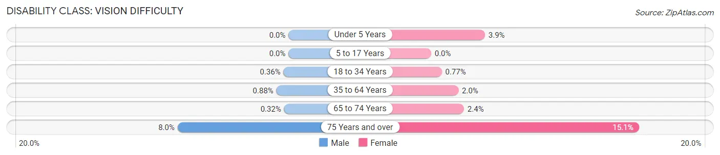 Disability in Zip Code 56379: <span>Vision Difficulty</span>