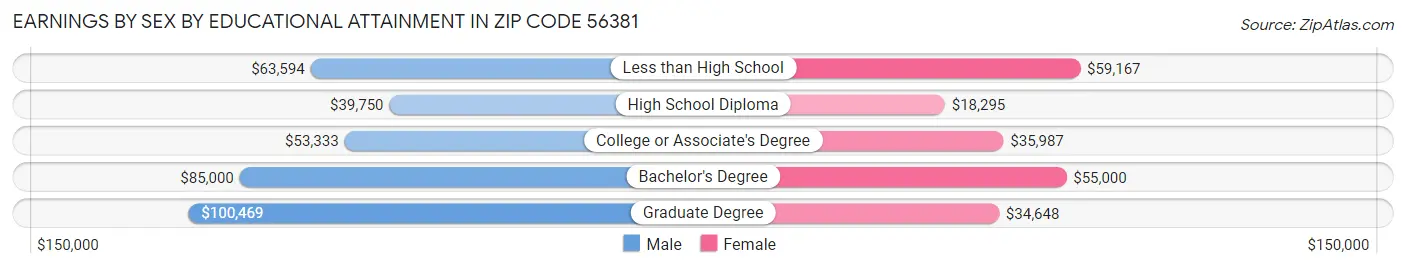 Earnings by Sex by Educational Attainment in Zip Code 56381
