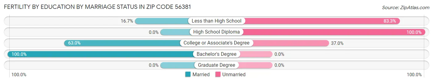 Female Fertility by Education by Marriage Status in Zip Code 56381