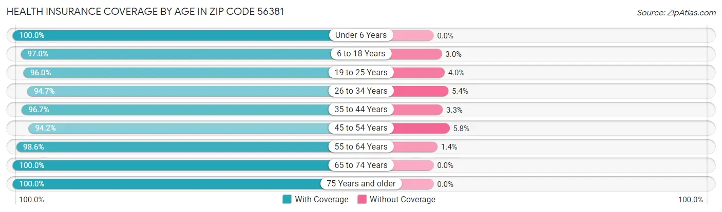 Health Insurance Coverage by Age in Zip Code 56381