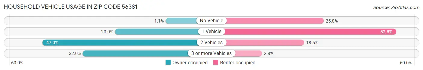 Household Vehicle Usage in Zip Code 56381