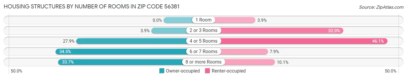 Housing Structures by Number of Rooms in Zip Code 56381