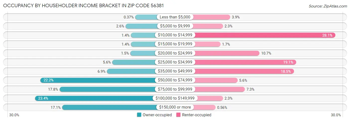 Occupancy by Householder Income Bracket in Zip Code 56381