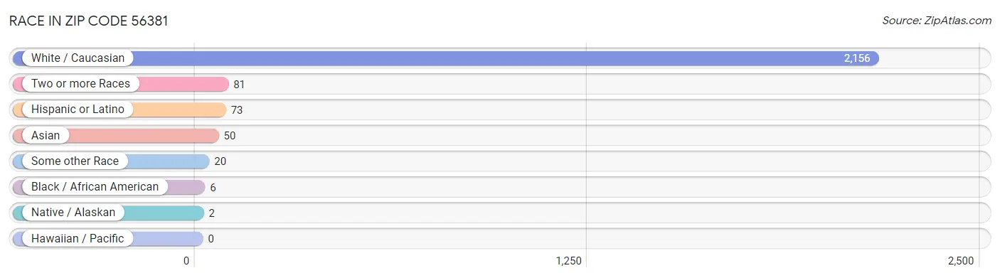 Race in Zip Code 56381