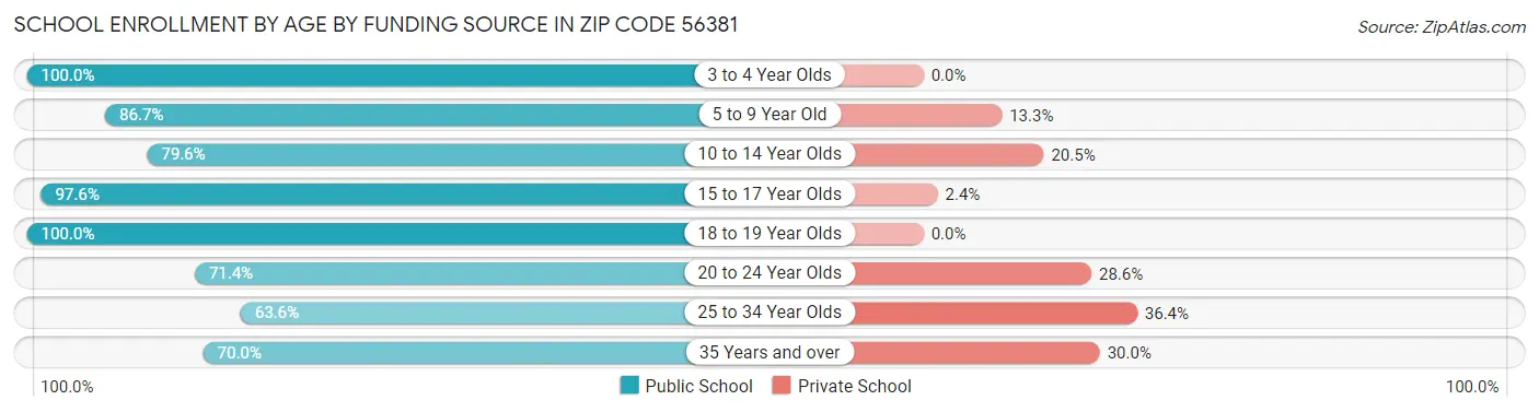 School Enrollment by Age by Funding Source in Zip Code 56381
