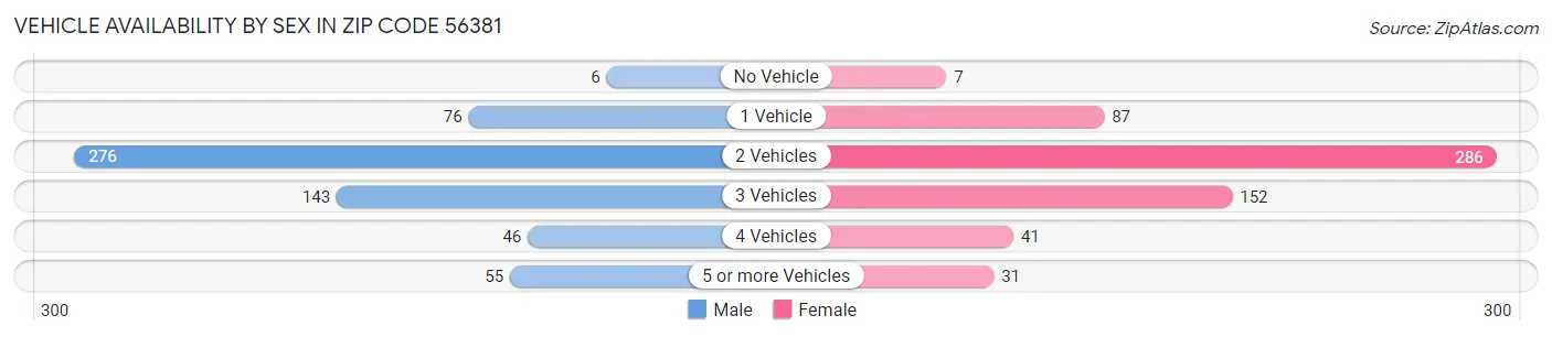 Vehicle Availability by Sex in Zip Code 56381