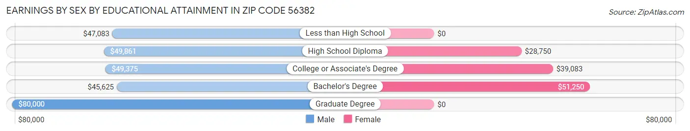 Earnings by Sex by Educational Attainment in Zip Code 56382