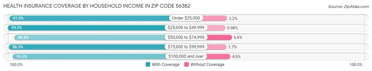 Health Insurance Coverage by Household Income in Zip Code 56382