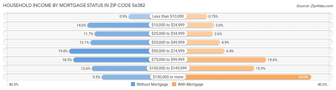 Household Income by Mortgage Status in Zip Code 56382