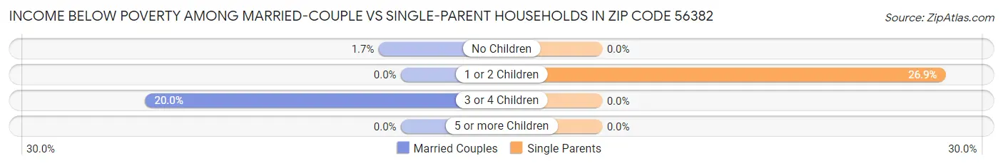 Income Below Poverty Among Married-Couple vs Single-Parent Households in Zip Code 56382