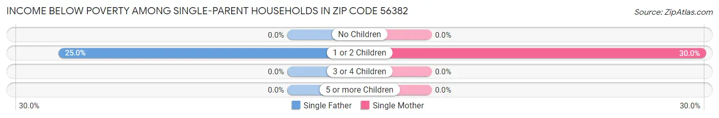 Income Below Poverty Among Single-Parent Households in Zip Code 56382
