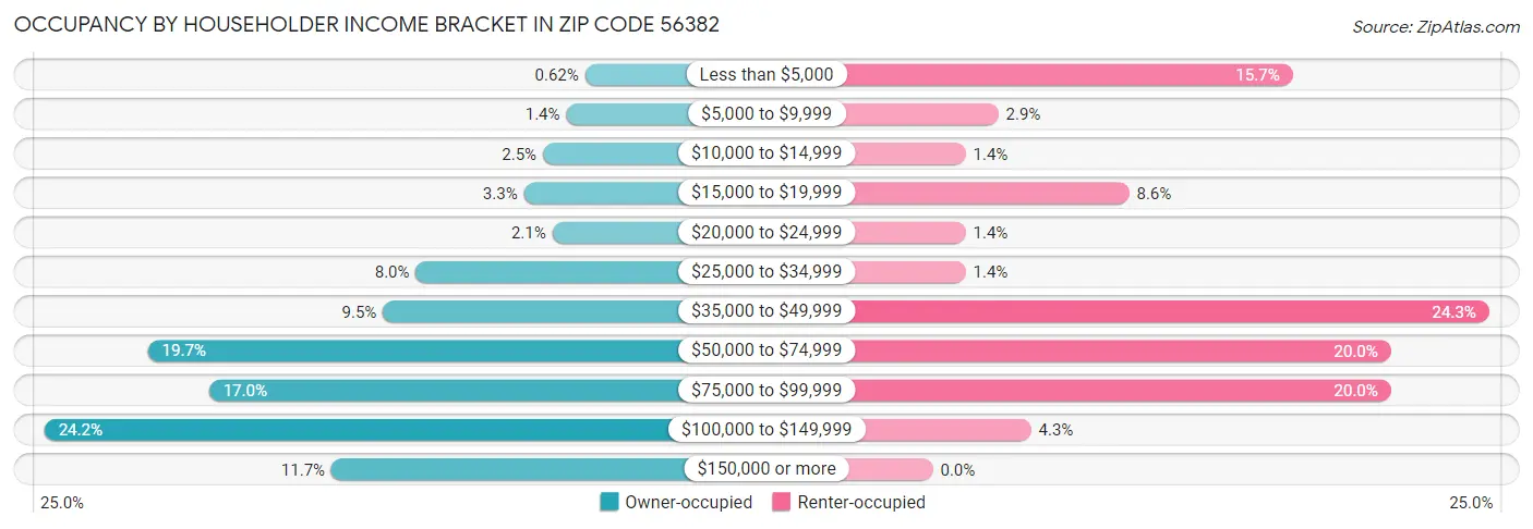 Occupancy by Householder Income Bracket in Zip Code 56382