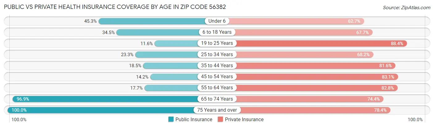 Public vs Private Health Insurance Coverage by Age in Zip Code 56382