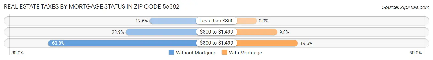 Real Estate Taxes by Mortgage Status in Zip Code 56382