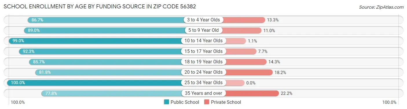 School Enrollment by Age by Funding Source in Zip Code 56382
