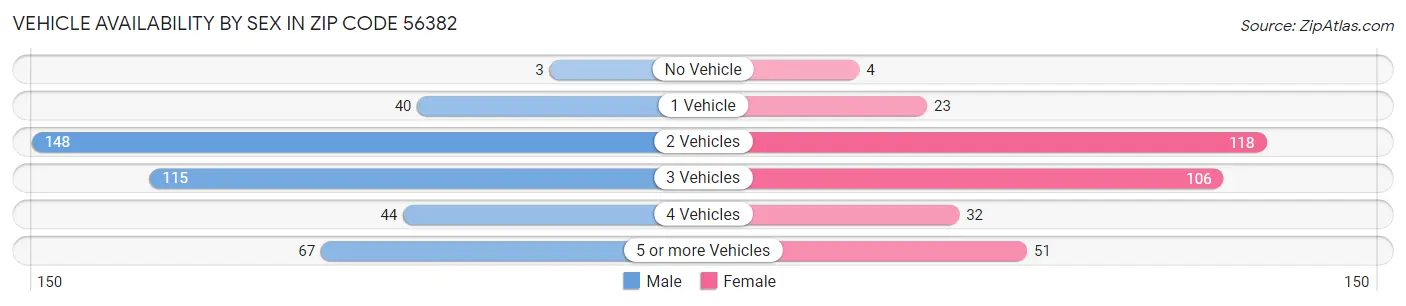 Vehicle Availability by Sex in Zip Code 56382