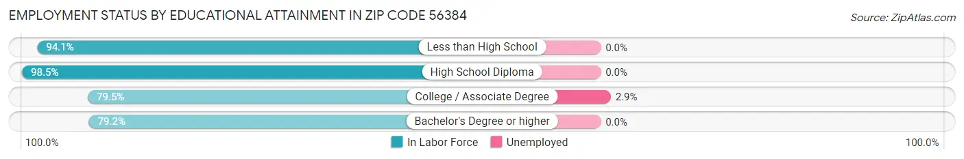Employment Status by Educational Attainment in Zip Code 56384