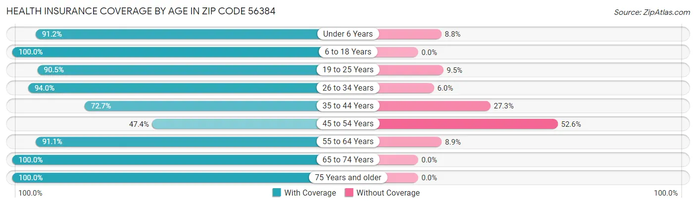 Health Insurance Coverage by Age in Zip Code 56384