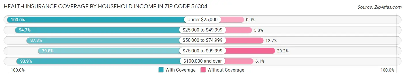 Health Insurance Coverage by Household Income in Zip Code 56384