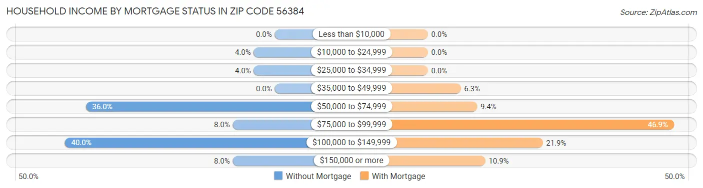 Household Income by Mortgage Status in Zip Code 56384