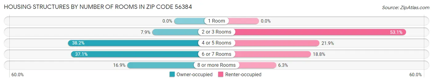 Housing Structures by Number of Rooms in Zip Code 56384
