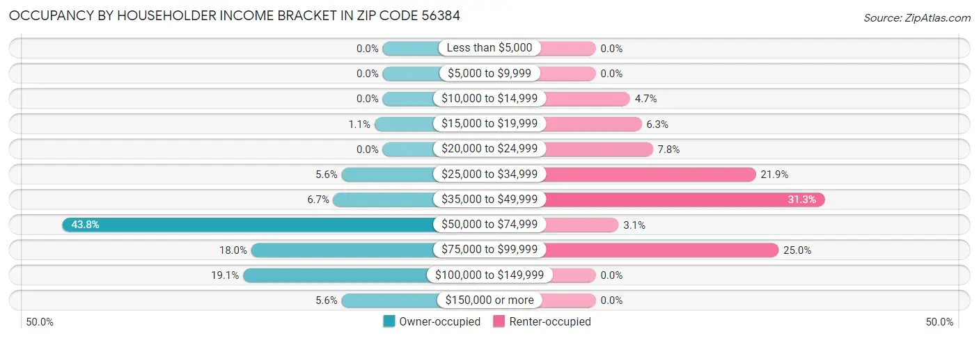 Occupancy by Householder Income Bracket in Zip Code 56384