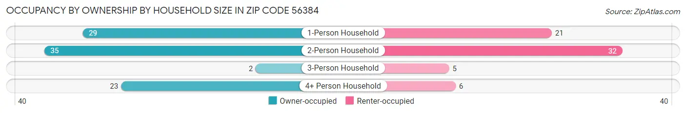Occupancy by Ownership by Household Size in Zip Code 56384