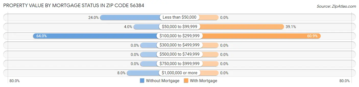 Property Value by Mortgage Status in Zip Code 56384