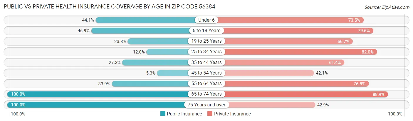 Public vs Private Health Insurance Coverage by Age in Zip Code 56384