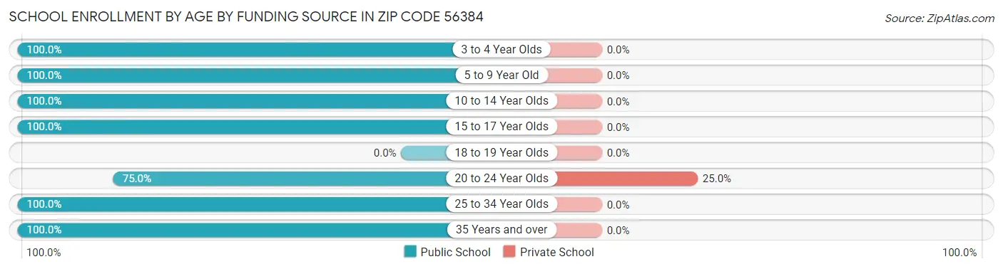 School Enrollment by Age by Funding Source in Zip Code 56384