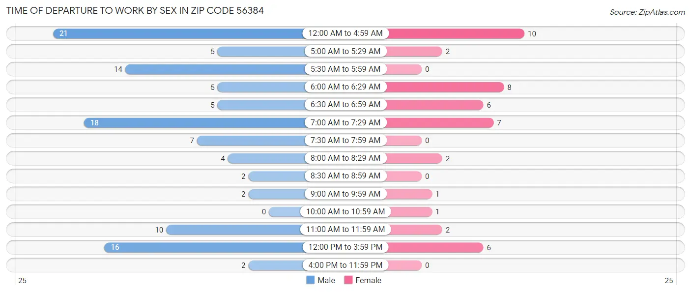 Time of Departure to Work by Sex in Zip Code 56384