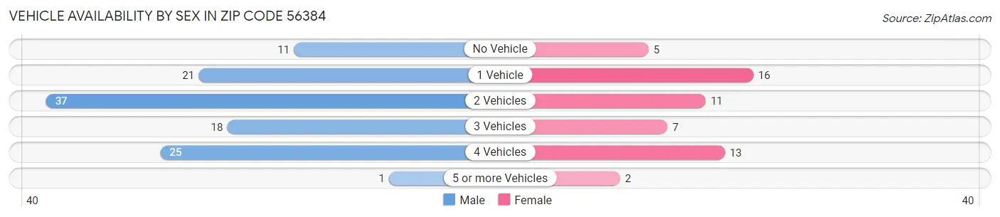 Vehicle Availability by Sex in Zip Code 56384
