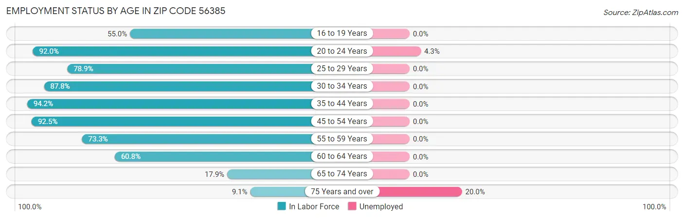Employment Status by Age in Zip Code 56385