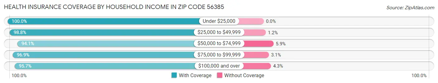 Health Insurance Coverage by Household Income in Zip Code 56385